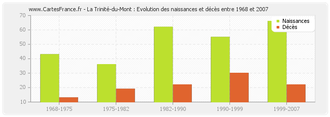 La Trinité-du-Mont : Evolution des naissances et décès entre 1968 et 2007